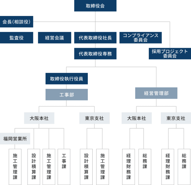 株式会社甲斐冷機組織図