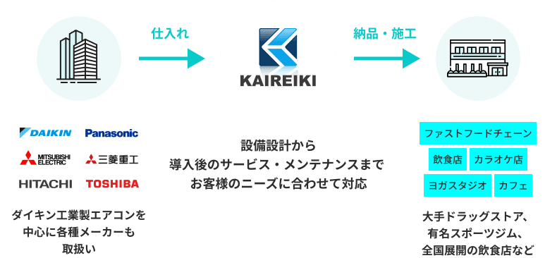 ダイキン工業製エアコンを中心に各種メーカーも取扱い｜設備設計から導入後のサービス・メンテナンスまでお客様のニーズに合わせて対応｜大手ドラッグストア、有名スポーツジム、全国展開の飲食店など