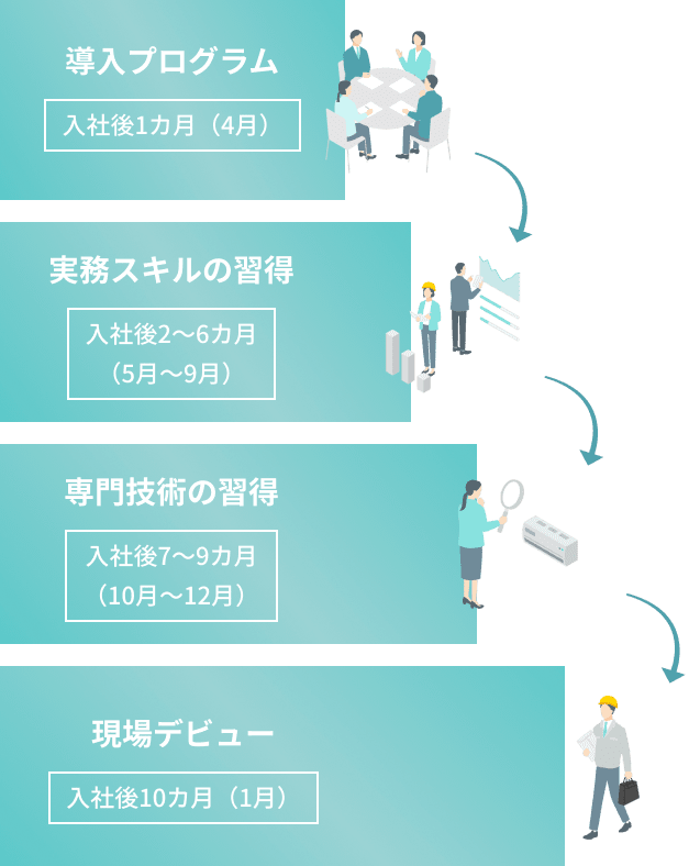 導入プログラム 入社後1カ月（4月）→実務スキルの習得 入社後2～5カ月（5月～9月）→専門技術の習得 入社後7～9カ月（10月～12月）→現場デビュー 入社後10カ月（1月）