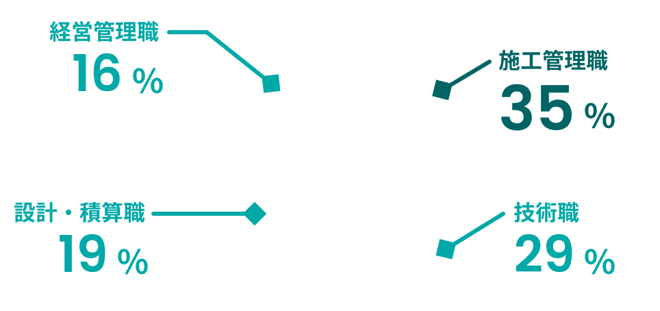設備施工管理35%、工事29%、設備積算19%、経営管理16%
