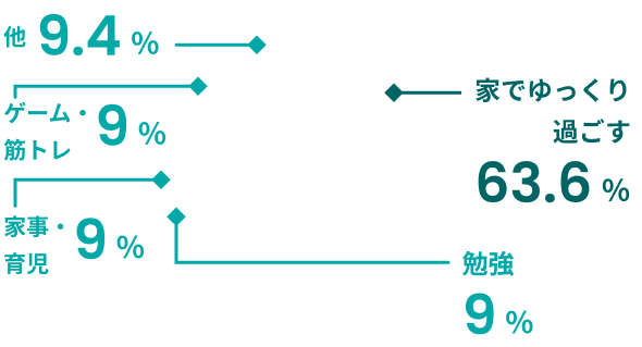 家でゆっくり過ごす63.6%、勉強9%、家事・育児9%、ゲーム・筋トレ9%、他9.4%