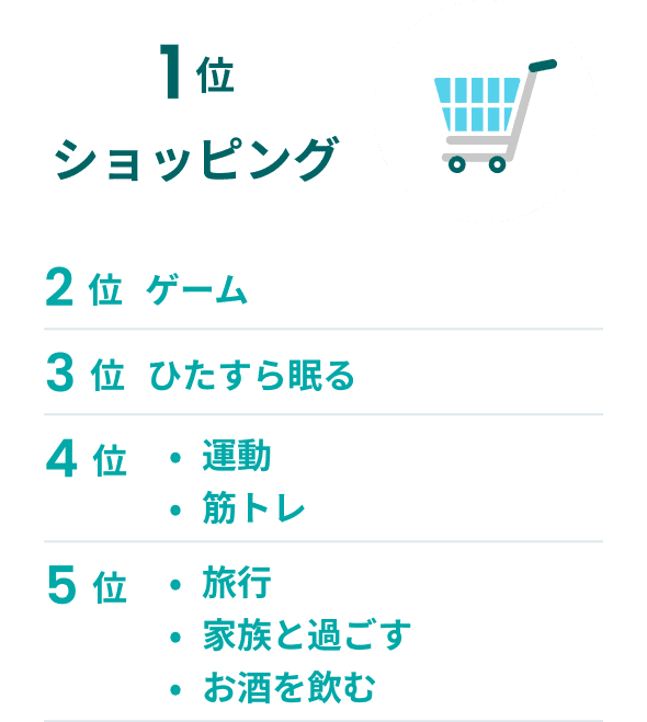 1位ショッピング、2位ゲーム、3位ひたすら眠る、4位運動・筋トレ、5位旅行・家族と過ごす・お酒を飲む