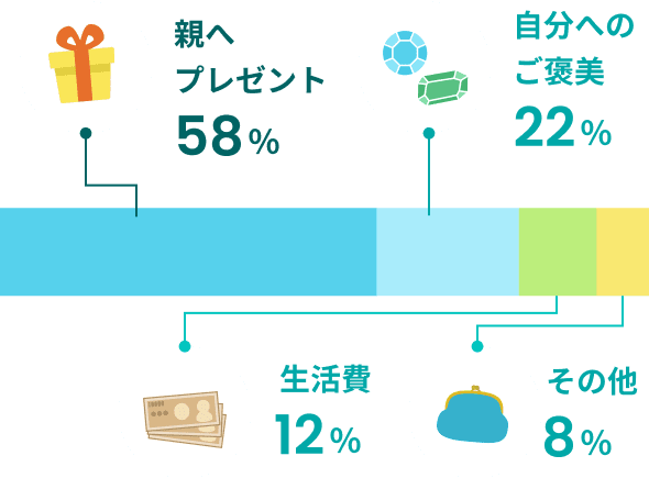 親へプレゼント 58%、自分へのご褒美 22%、生活費 12%、その他 8%