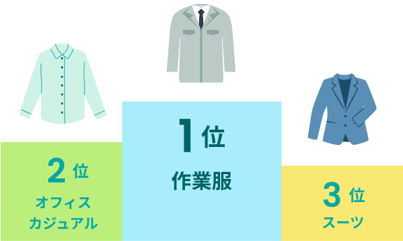 1位作業服、2位オフィスカジュアル、3位スーツ